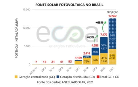 Crescimento da energia solar no Brasil e seus benefícios para o país